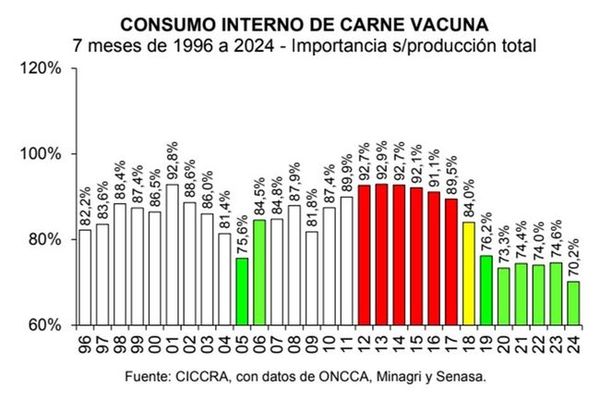 Consumo interno de carne vacuna