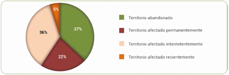 Distribuci�n regional de la permanencia en territorios afectados, 2007 - 2016