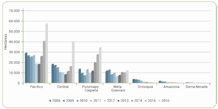 �rea con coca en Colombia por regi�n, 2008 - 2016 (hect�reas)
