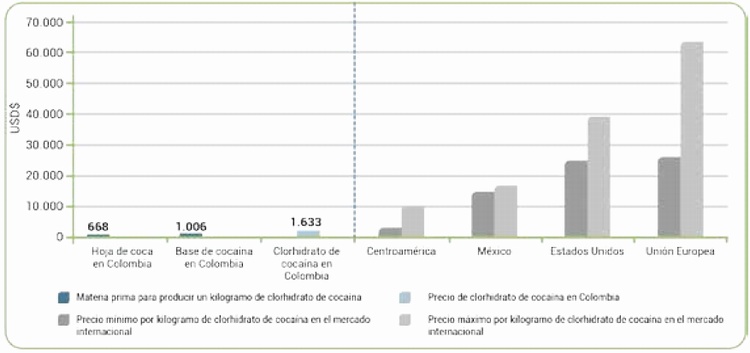 Relaci�n entre el precio en sitios de producci�n pagados por un kilogramo de clorhidrato de coca�na en Colombia vs. los precios de negociaci�n pactados en diferentes nodos de tr�fico y consumo