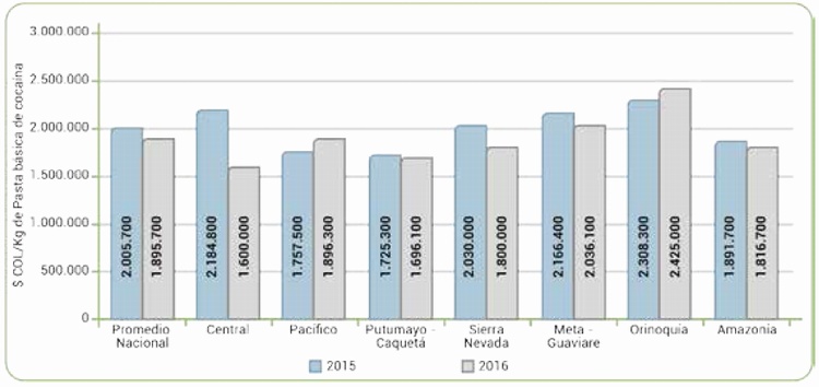 Precios promedio del kilogramo de pasta b�sica de coca�na 2015 y 2016, seg�n regi�n