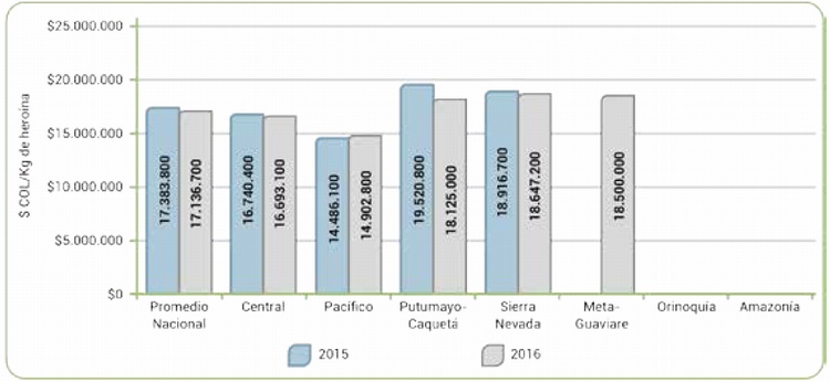 Precios promedio del kilogramo de hero�na 2015 y 2016, seg�n regi�n