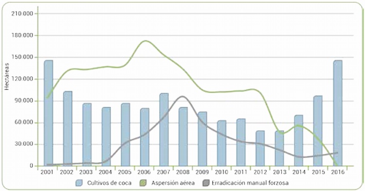 Comparaci�n entre la din�mica de los cultivos de coca detectados, la aspersi�n a�rea y la erradicaci�n manual forzosa, 2001 - 2016