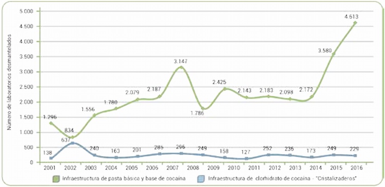 Infraestructura para la producci�n de coca�na desmantelada, 2001-2016