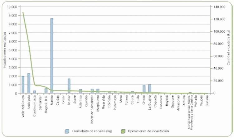 Incautaciones de clorhidrato de coca�na por n�mero de operaciones realizadas 2016